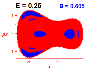Section of regularity (B=0.605,E=0.25)