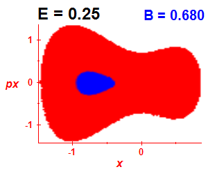 Section of regularity (B=0.68,E=0.25)