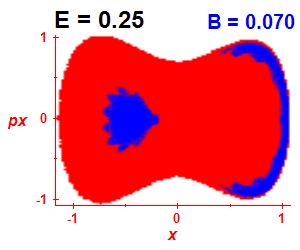 Section of regularity (B=0.07,E=0.25)
