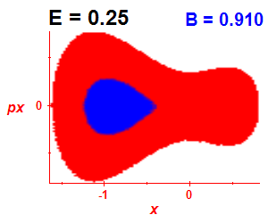 Section of regularity (B=0.91,E=0.25)