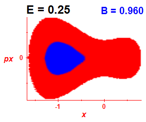 Section of regularity (B=0.96,E=0.25)