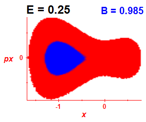 Section of regularity (B=0.985,E=0.25)