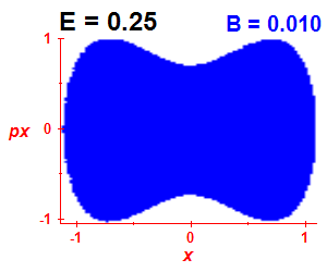 Section of regularity (B=0.01,E=0.25)