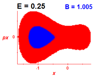 Section of regularity (B=1.005,E=0.25)