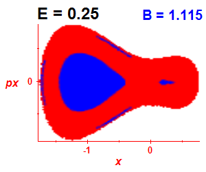 Section of regularity (B=1.115,E=0.25)