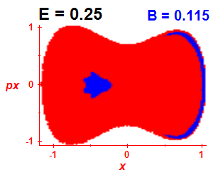 Section of regularity (B=0.115,E=0.25)