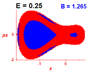 Section of regularity (B=1.265,E=0.25)