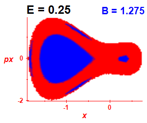 Section of regularity (B=1.275,E=0.25)