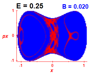 Section of regularity (B=0.02,E=0.25)