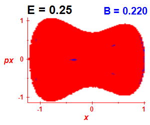 Section of regularity (B=0.22,E=0.25)