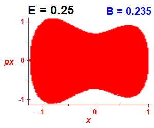 Section of regularity (B=0.235,E=0.25)