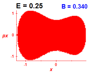 Section of regularity (B=0.34,E=0.25)