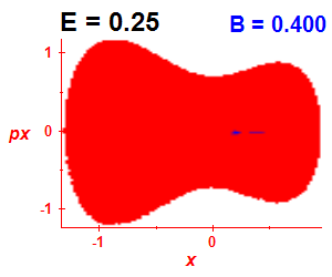 Section of regularity (B=0.4,E=0.25)
