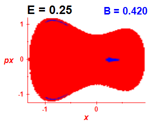 Section of regularity (B=0.42,E=0.25)