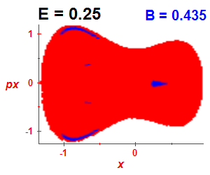 Section of regularity (B=0.435,E=0.25)