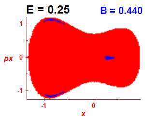 Section of regularity (B=0.44,E=0.25)