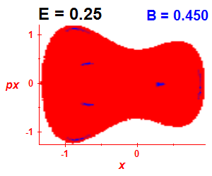 Section of regularity (B=0.45,E=0.25)