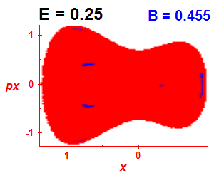 Section of regularity (B=0.455,E=0.25)