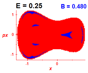 Section of regularity (B=0.48,E=0.25)