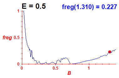 freg(B,E=0.5)