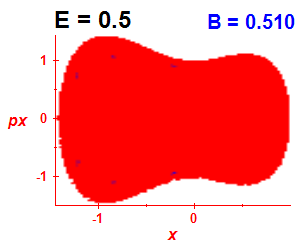 Section of regularity (B=0.51,E=0.5)