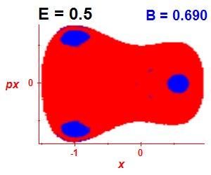 Section of regularity (B=0.69,E=0.5)