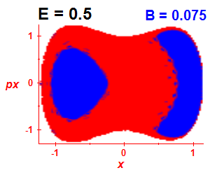 Section of regularity (B=0.075,E=0.5)