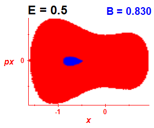Section of regularity (B=0.83,E=0.5)