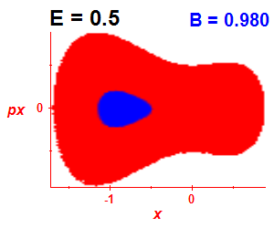 Section of regularity (B=0.98,E=0.5)