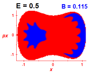 Section of regularity (B=0.115,E=0.5)