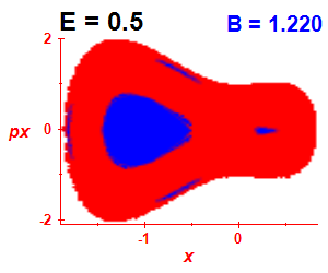 Section of regularity (B=1.22,E=0.5)