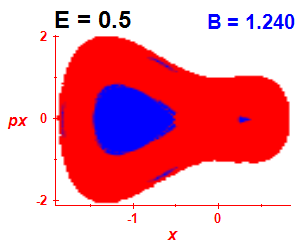 Section of regularity (B=1.24,E=0.5)