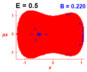 Section of regularity (B=0.22,E=0.5)