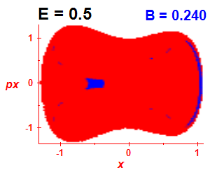 Section of regularity (B=0.24,E=0.5)