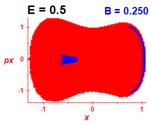 Section of regularity (B=0.25,E=0.5)