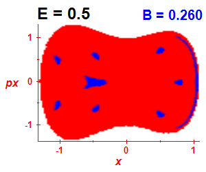 Section of regularity (B=0.26,E=0.5)