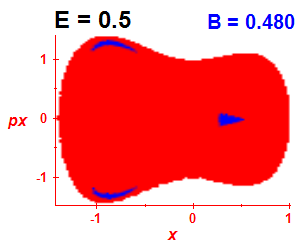 Section of regularity (B=0.48,E=0.5)