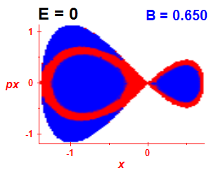 Section of regularity (B=0.65,E=0)