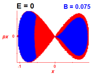 Section of regularity (B=0.075,E=0)
