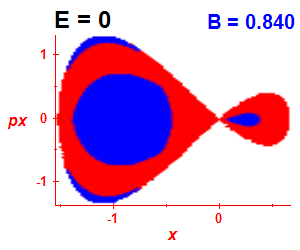 Section of regularity (B=0.84,E=0)