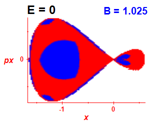 Section of regularity (B=1.025,E=0)
