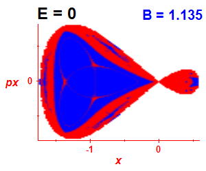 Section of regularity (B=1.135,E=0)