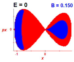 Section of regularity (B=0.15,E=0)
