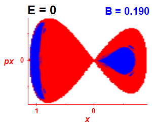 Section of regularity (B=0.19,E=0)
