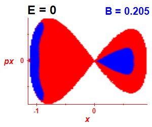 Section of regularity (B=0.205,E=0)