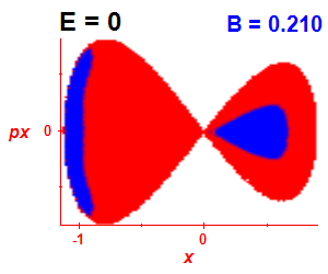 Section of regularity (B=0.21,E=0)