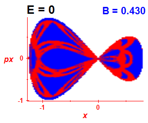Section of regularity (B=0.43,E=0)