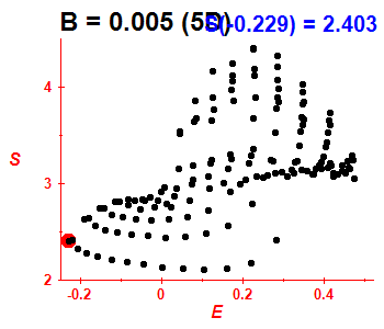 Entropy B=0.005 (basis 5D)