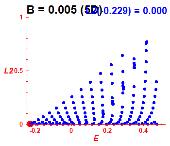 Peres lattice L^2, B=0.005 (basis 5D)