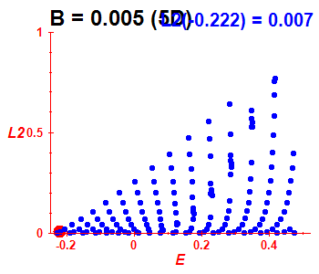 Peres lattice L^2, B=0.005 (basis 5D)